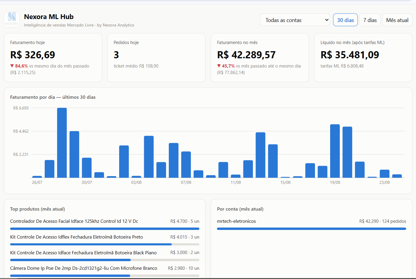 Dashboard Mercado Livre